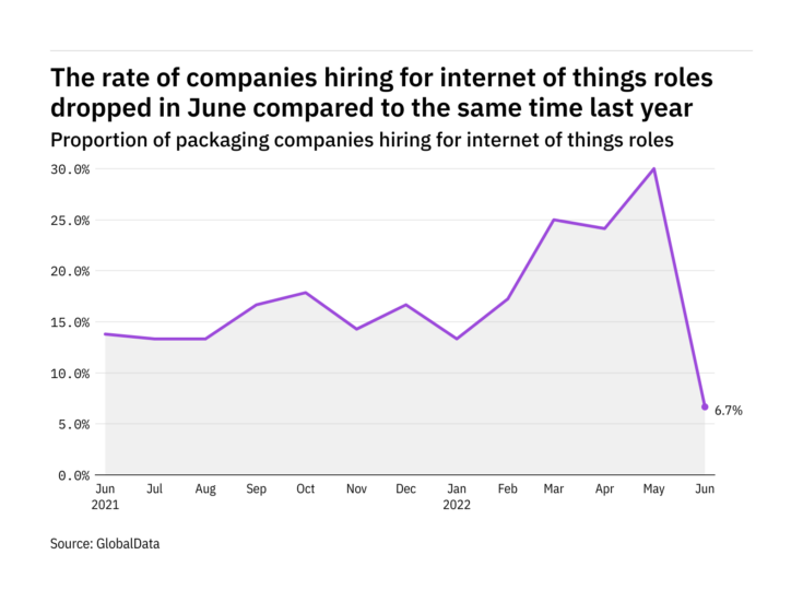 Internet of things hiring levels in the packaging industry fell to a year-low in June 2022