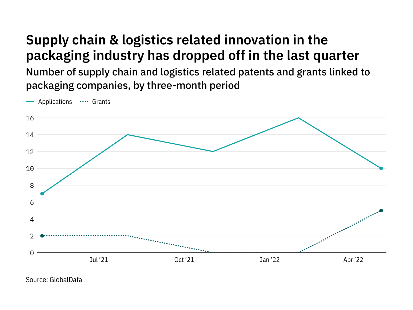 Supply chain & logistics innovation among packaging industry companies dropped off in the last quarter