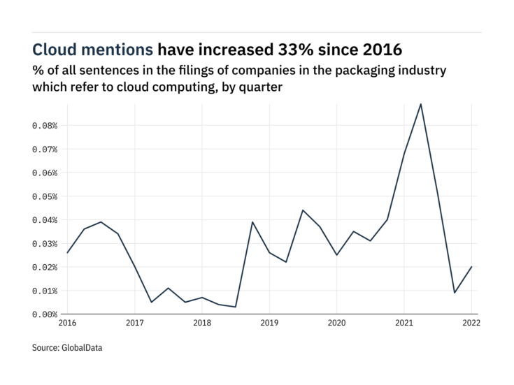 Filings buzz in the packaging industry: 122% increase in cloud computing mentions in Q1 of 2022
