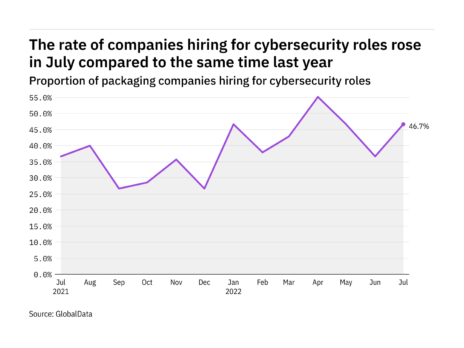 Cybersecurity hiring levels in the packaging industry rose in July 2022