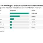 Revealed: the consumer companies best positioned to weather future industry disruption
