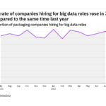 Big data hiring levels in the packaging industry rose in July 2022