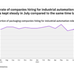 Industrial automation hiring levels in the packaging industry kept steady in July 2022