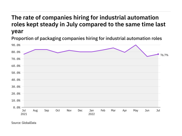 Industrial automation hiring levels in the packaging industry kept steady in July 2022