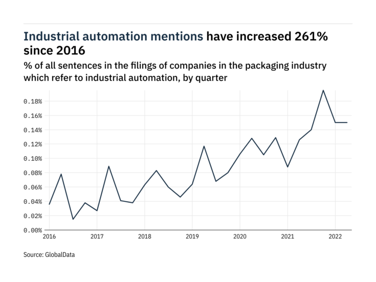 Filings buzz: tracking industrial automation mentions in the packaging industry