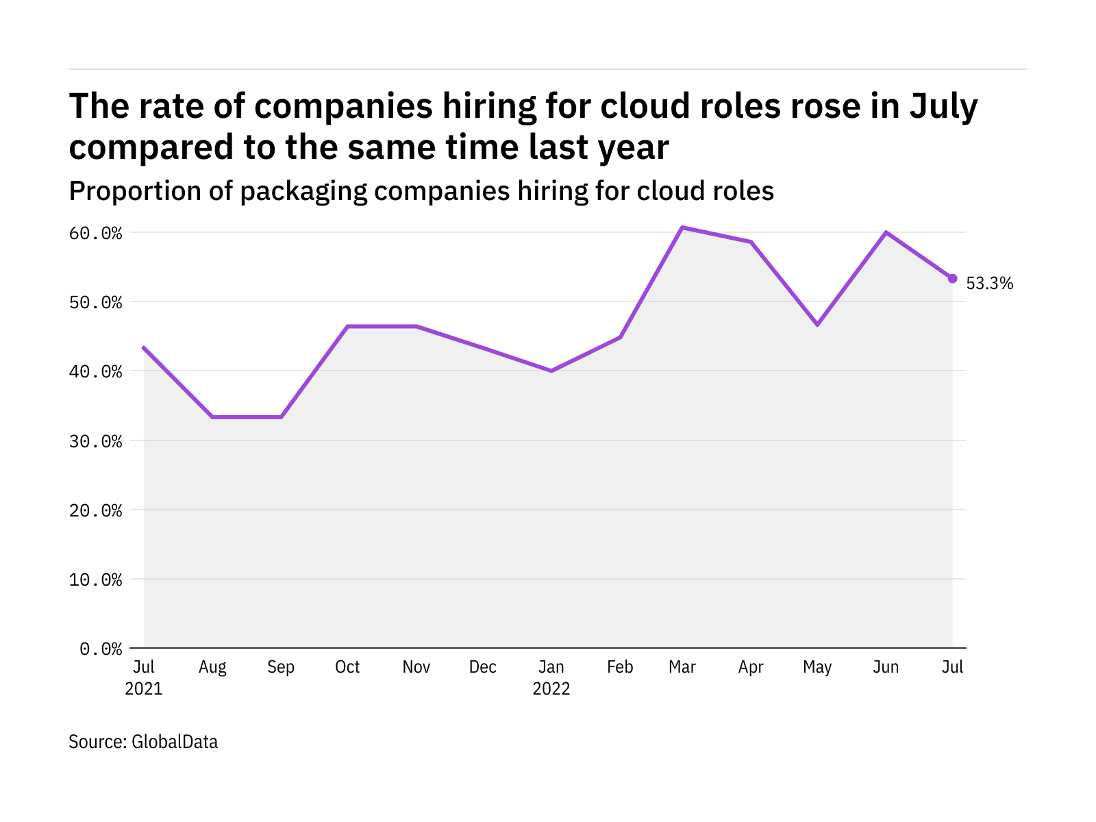 Cloud hiring levels in the packaging industry rose in July 2022
