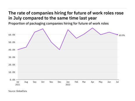 Future of work hiring levels in the packaging industry rose in July 2022