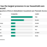 Revealed: the household care companies best positioned to weather future industry disruption