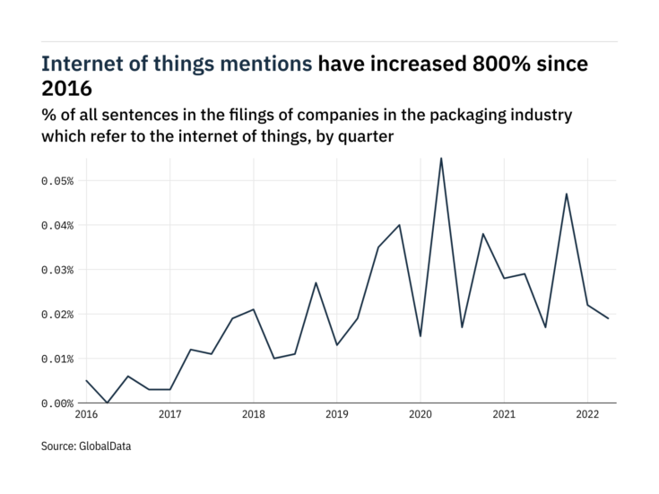 Filings buzz in the packaging industry: 14% decrease in the internet of things mentions in Q2 of 2022