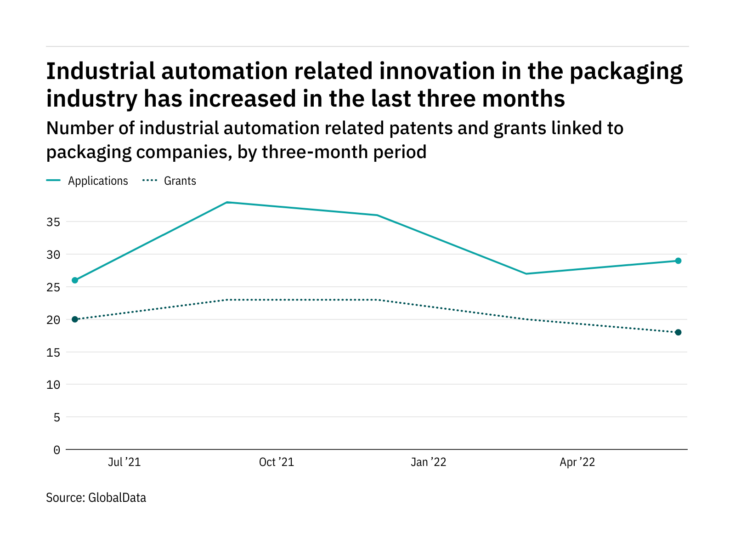 Packaging industry companies are increasingly innovating in industrial automation
