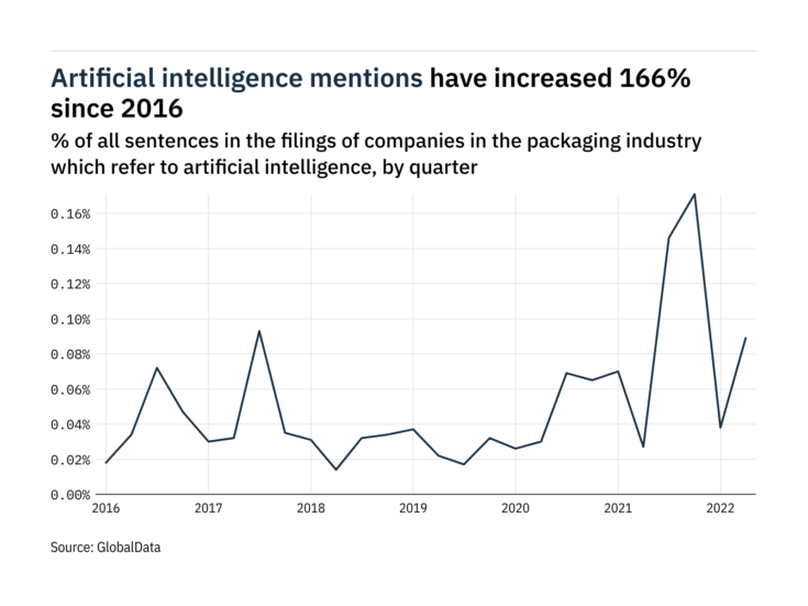 Filings buzz in the packaging industry: 134% increase in artificial intelligence mentions in Q2 of 2022