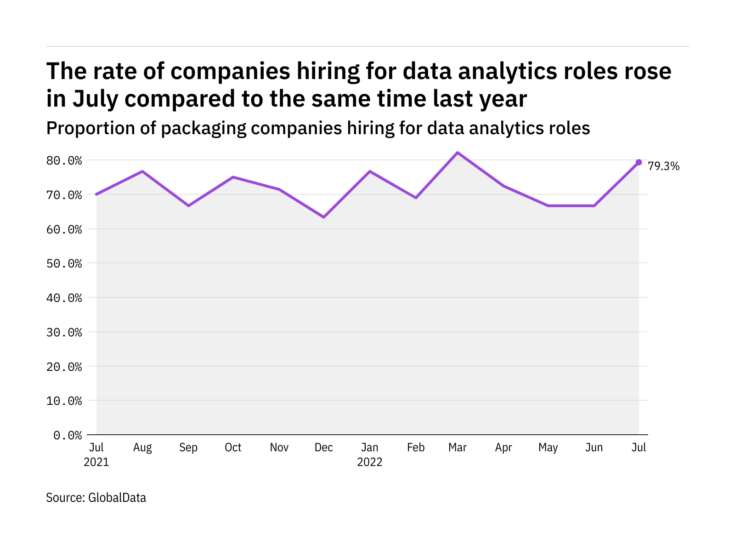 Data analytics hiring levels in the packaging industry rose in July 2022