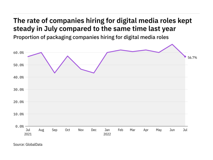 Digital media hiring levels in the packaging industry kept steady in July 2022