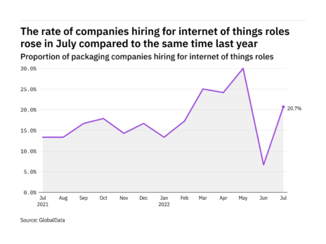 Internet of things hiring levels in the packaging industry rose in July 2022