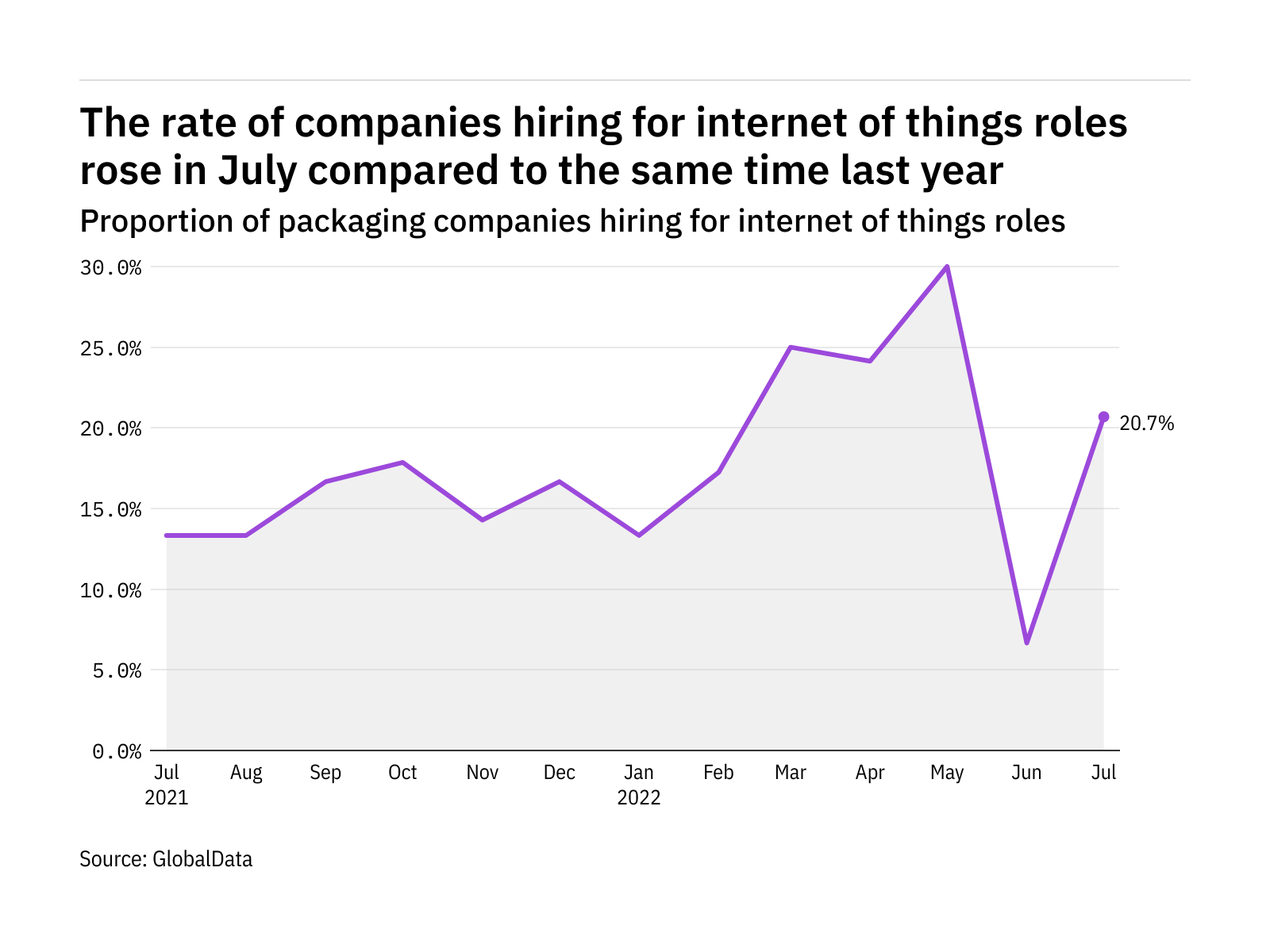 Internet of things hiring levels in the packaging industry rose in July 2022