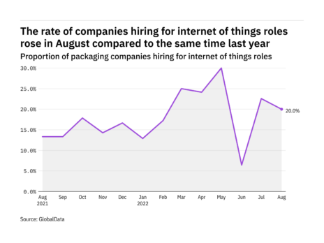 Internet of things hiring levels in the packaging industry rose in August 2022