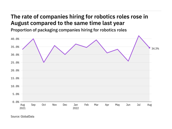 Robotics hiring levels in the packaging industry rose in August 2022