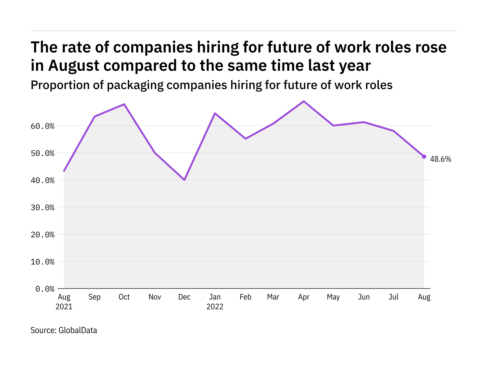 Future of work hiring levels in the packaging industry rose in August 2022