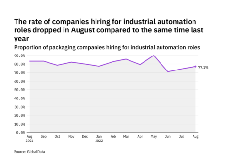 Industrial automation hiring levels in the packaging industry dropped in August 2022