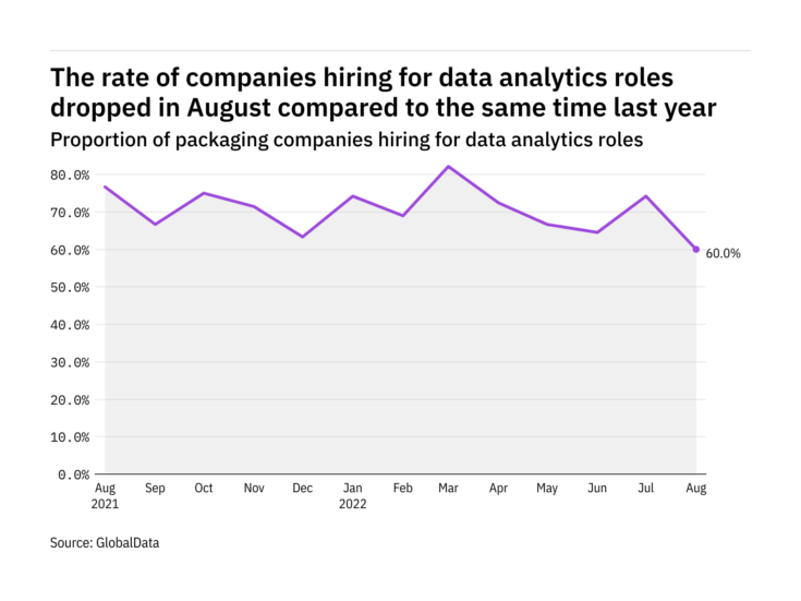 Data analytics hiring levels in the packaging industry fell to a year-low in August 2022