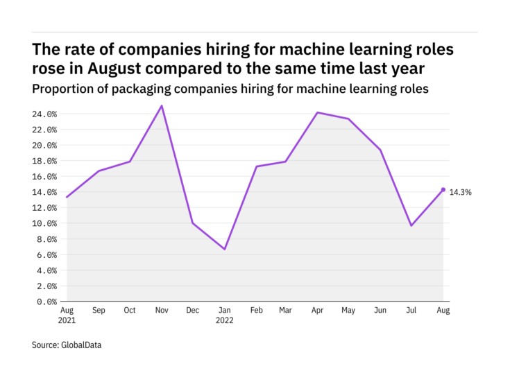 Machine learning hiring levels in the packaging industry rose in August 2022
