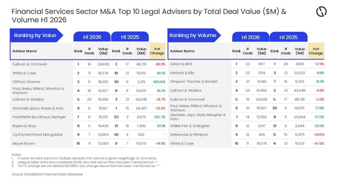 Sullivan & Cromwell and Alston & Bird led H1 2026 financial M&A legal adviser rankings  